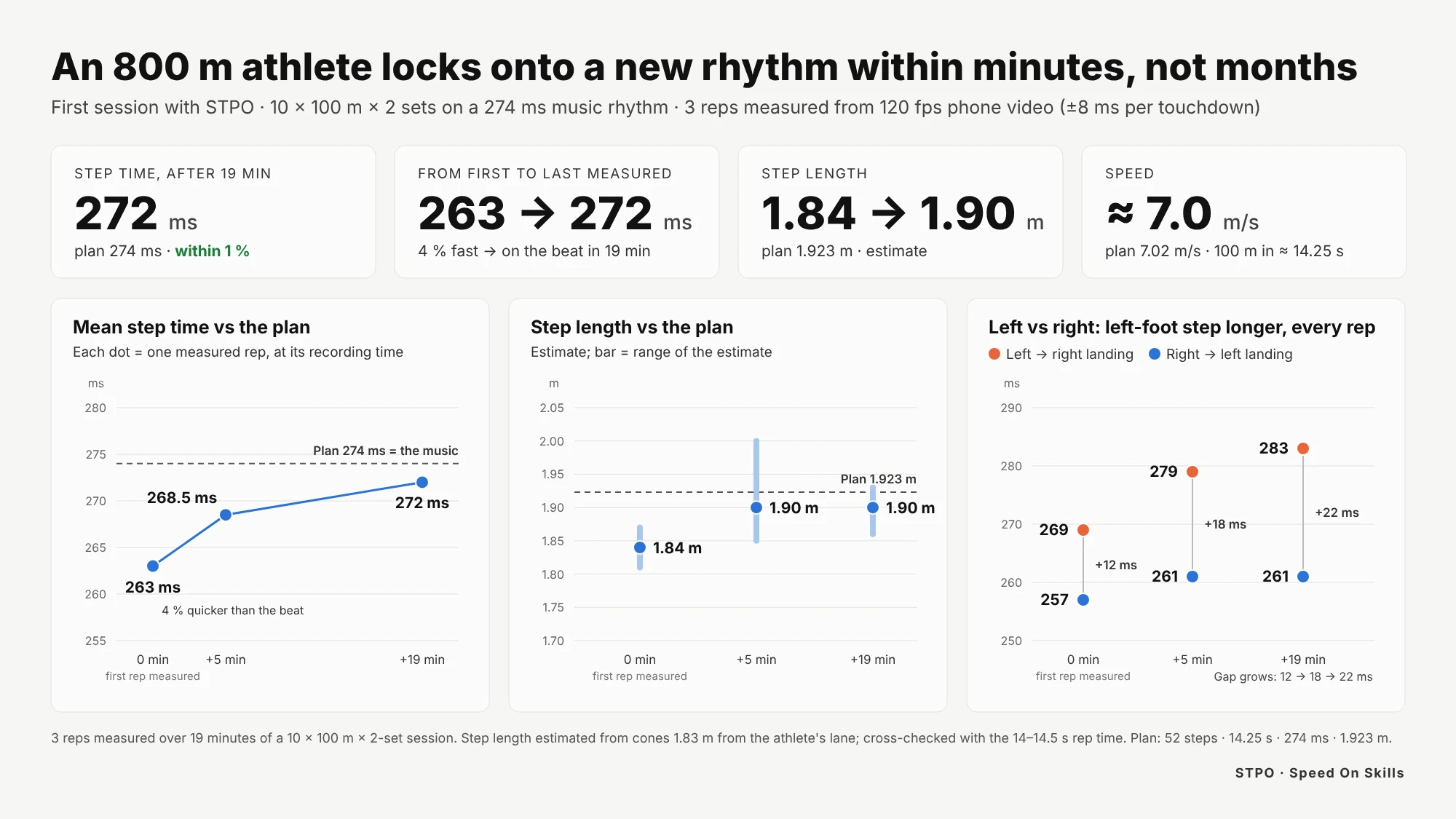 Chart: a national-level 800 m runner moves from 263 to 272 ms per step against a 274 ms plan in 19 minutes